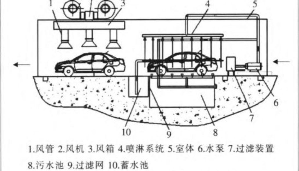 汽車淋雨試驗設(shè)備有哪些？